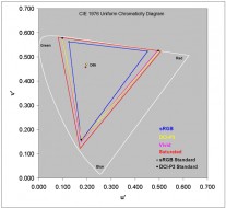 Color gamut coverage in different display modes: Xiaomi 12X