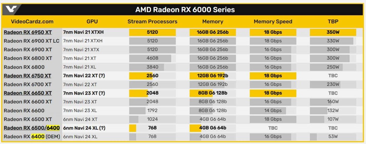 Карты Radeon RX 6X50XT поступят в продажу 10 мая, RX 6400 уже в некоторых местах продается 