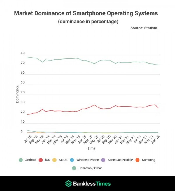 แม้ Apple จะมีส่วนแบ่งการตลาดเพิ่มขึ้น แต่สุดท้าย Android ก็ยังครองตลาดอยู่ดี!