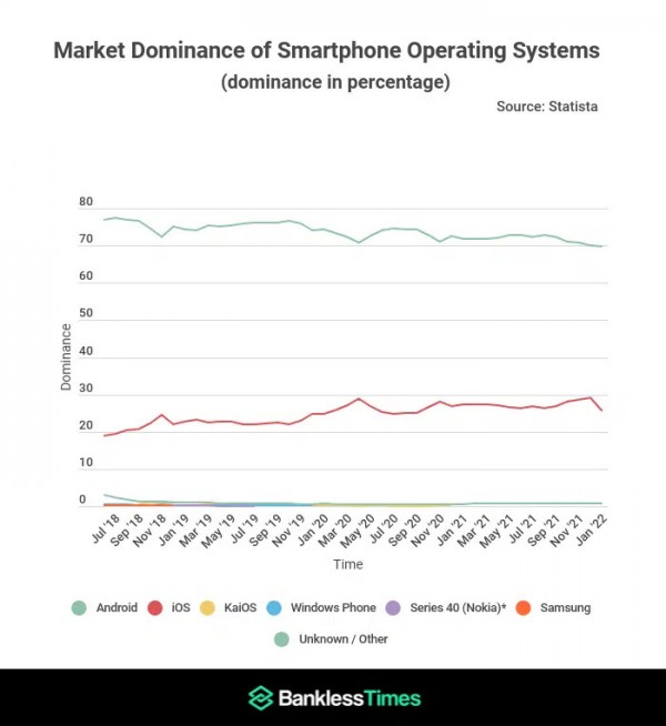 iOS is gaining ground in recent years, Android still dominates the global market