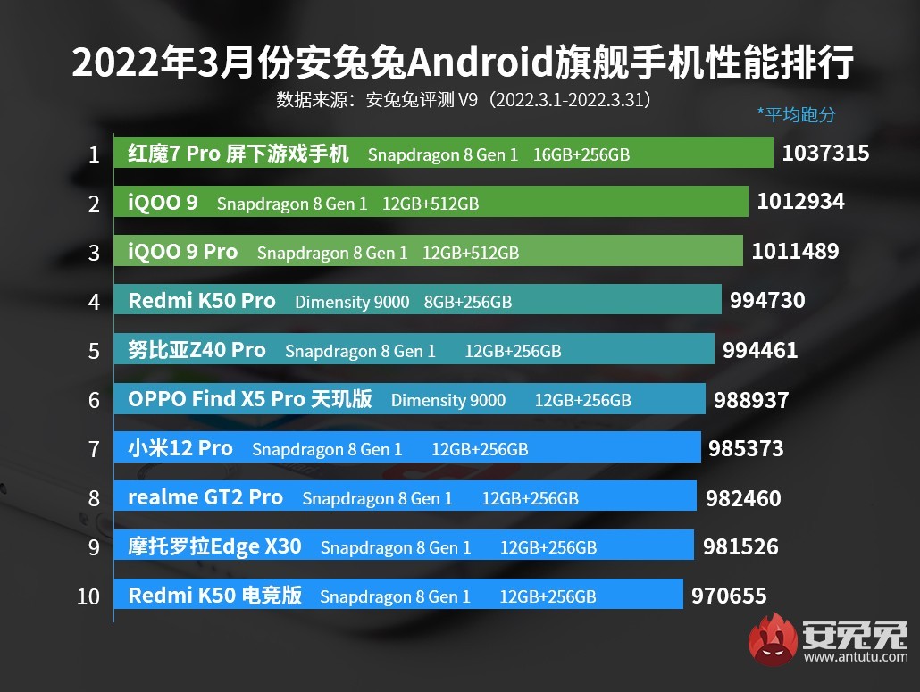 AnTuTu charts show Dimensity 9000 is breathing down Snapdragon 8 Gen 1's neck
