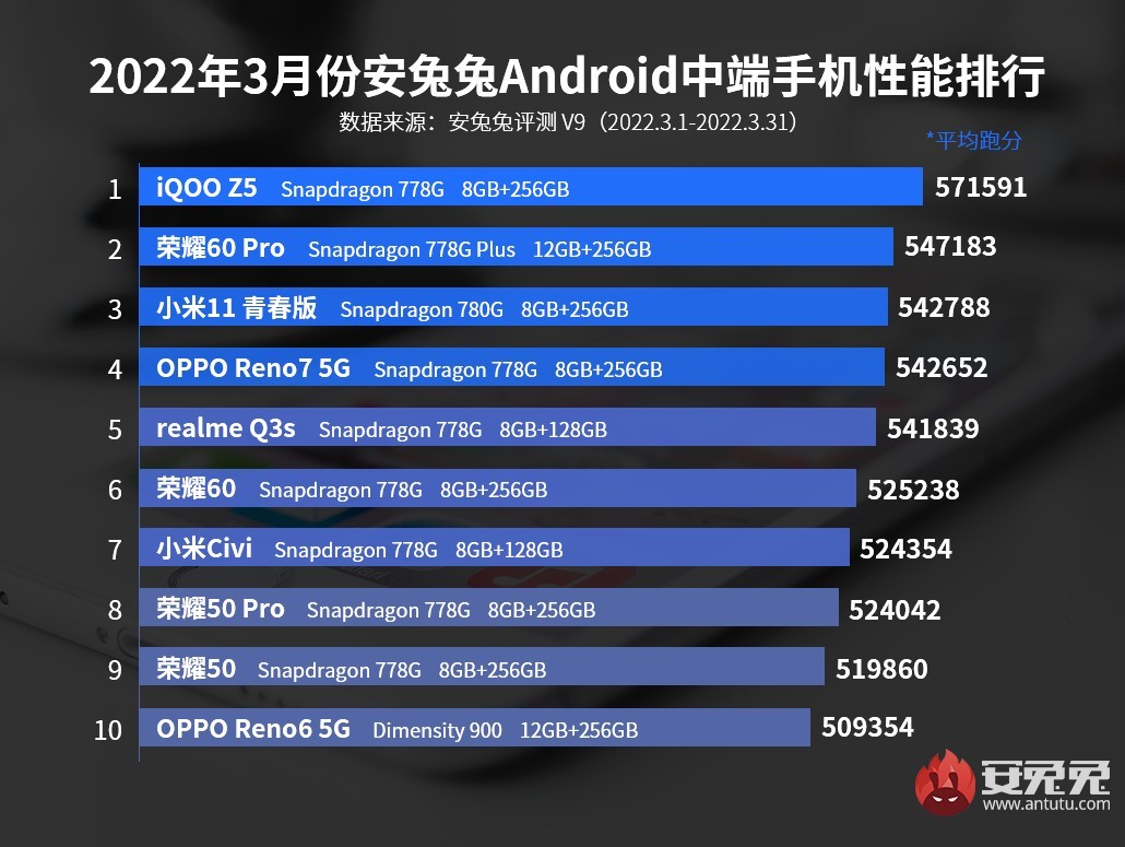 AnTuTu charts show Dimensity 9000 is breathing down Snapdragon 8 Gen 1's neck