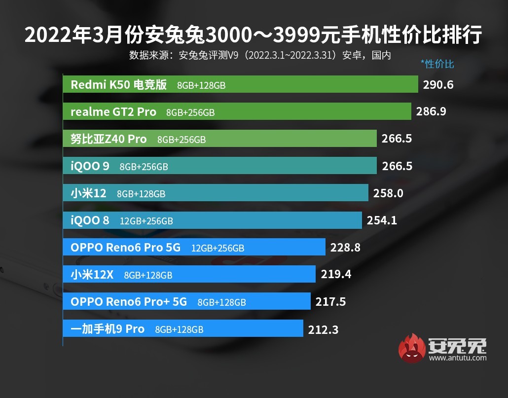 https://fdn.gsmarena.com/imgroot/news/22/04/antutu-performance-rankings/popup/-1030/gsmarena_004.jpg