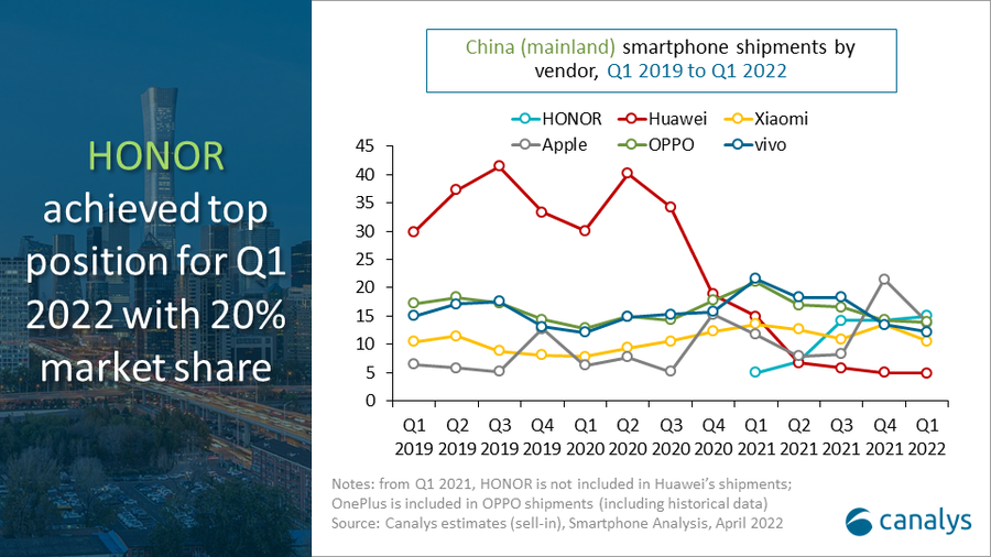 Canalys: Honor was the top smartphone maker in China in Q1 this year