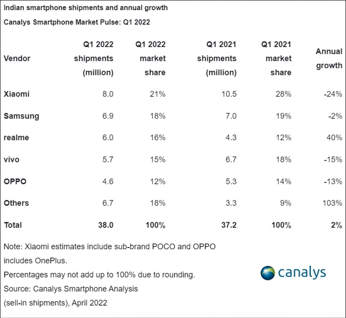 Canalys: Q1 smartphone sales in India are up only 2% due to supply constraints