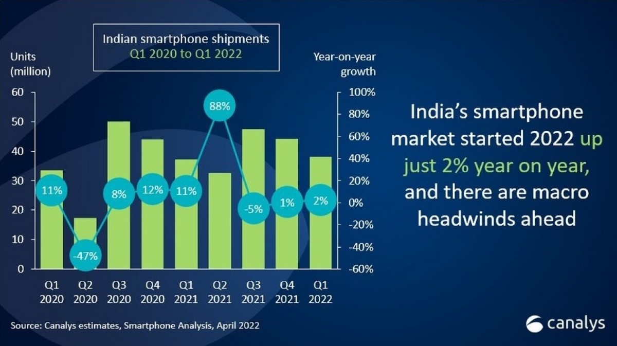 Canalys: Q1 smartphone sales in India are up only 2% due to supply constraints