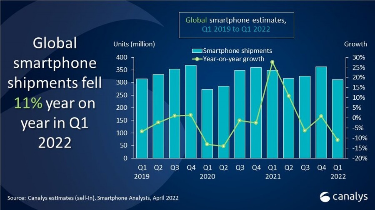 Canalys: Samsung shipped 73.7 million smartphones globally in Q1 2022