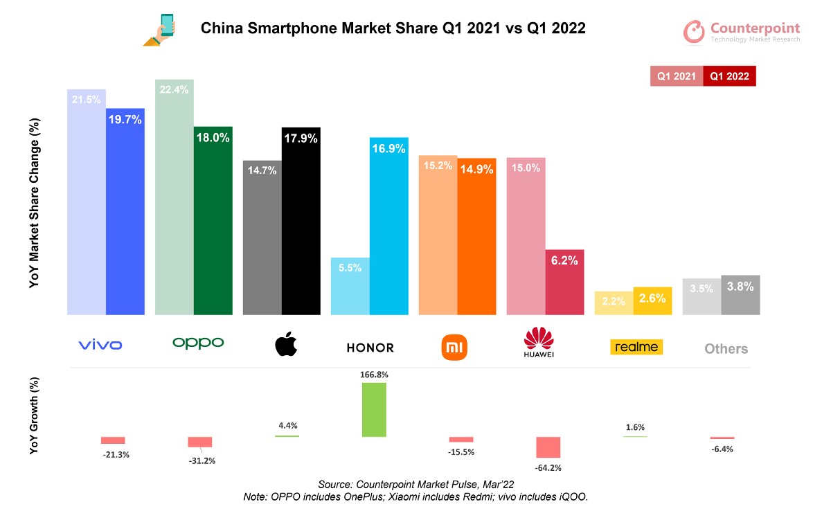 Counterpoint: Honor is taking Huawei's spot in China