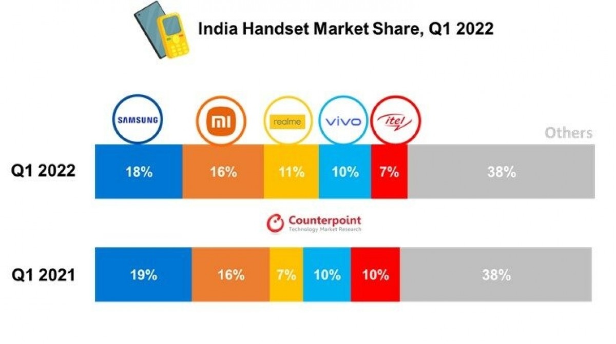 Counterpoint: Phone market in India declined in Q1 following supply-chain issues