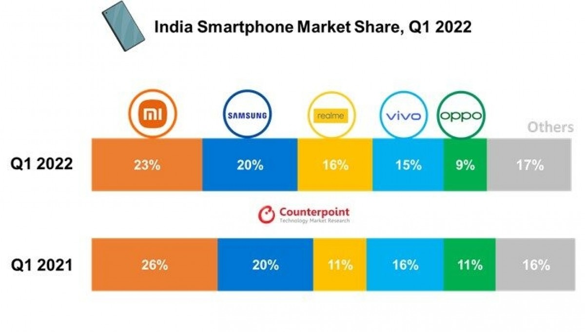 Counterpoint: Supply chain issues caused decline in India phone market in Q1