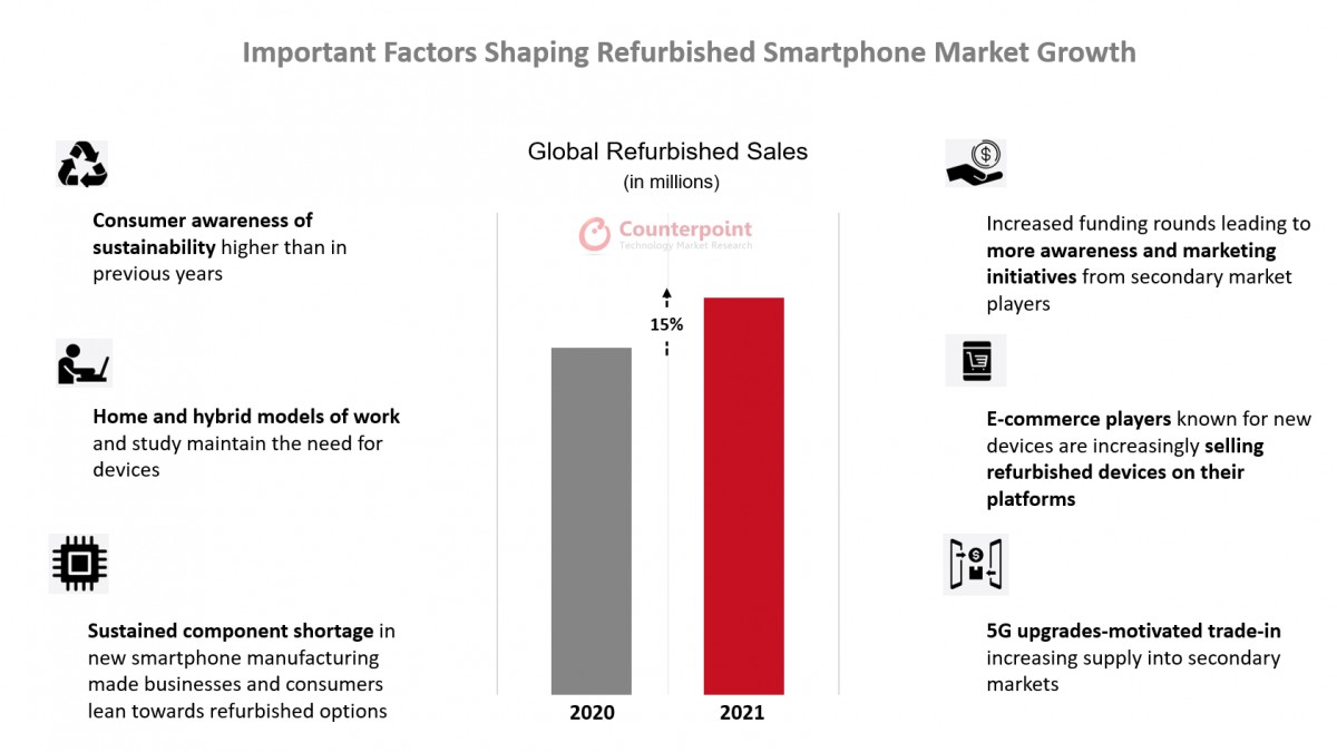 Counterpoint: the refurbished smartphone market grew 15% in 2021, beating expectations