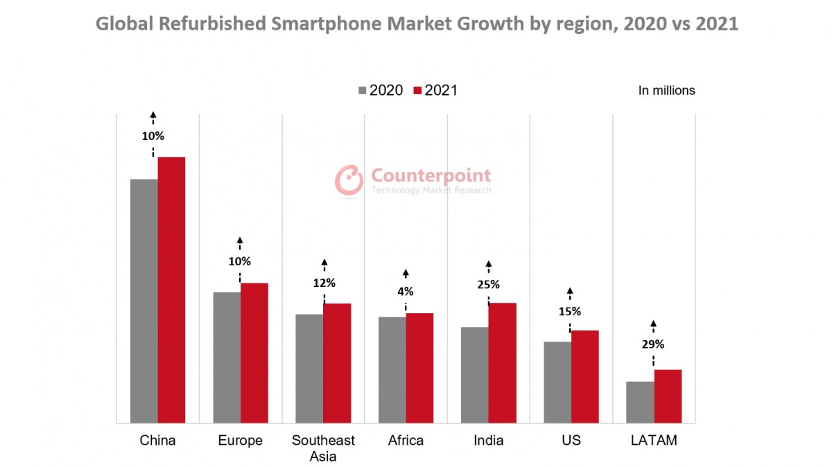 Counterpoint: the refurbished smartphone market grew 15% in 2021, beating expectations