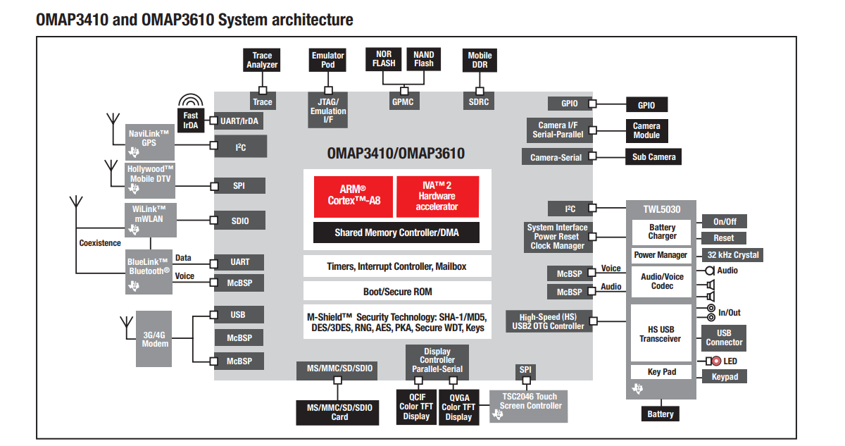 Flashback: remembering all the awesome devices that were powered by TI OMAP chips