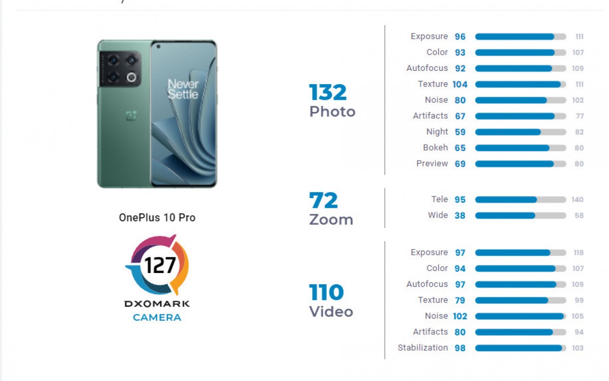 DxOMark: OnePlus 10 Pro's cameras score poorly, gets behind the Mi 10 Pro