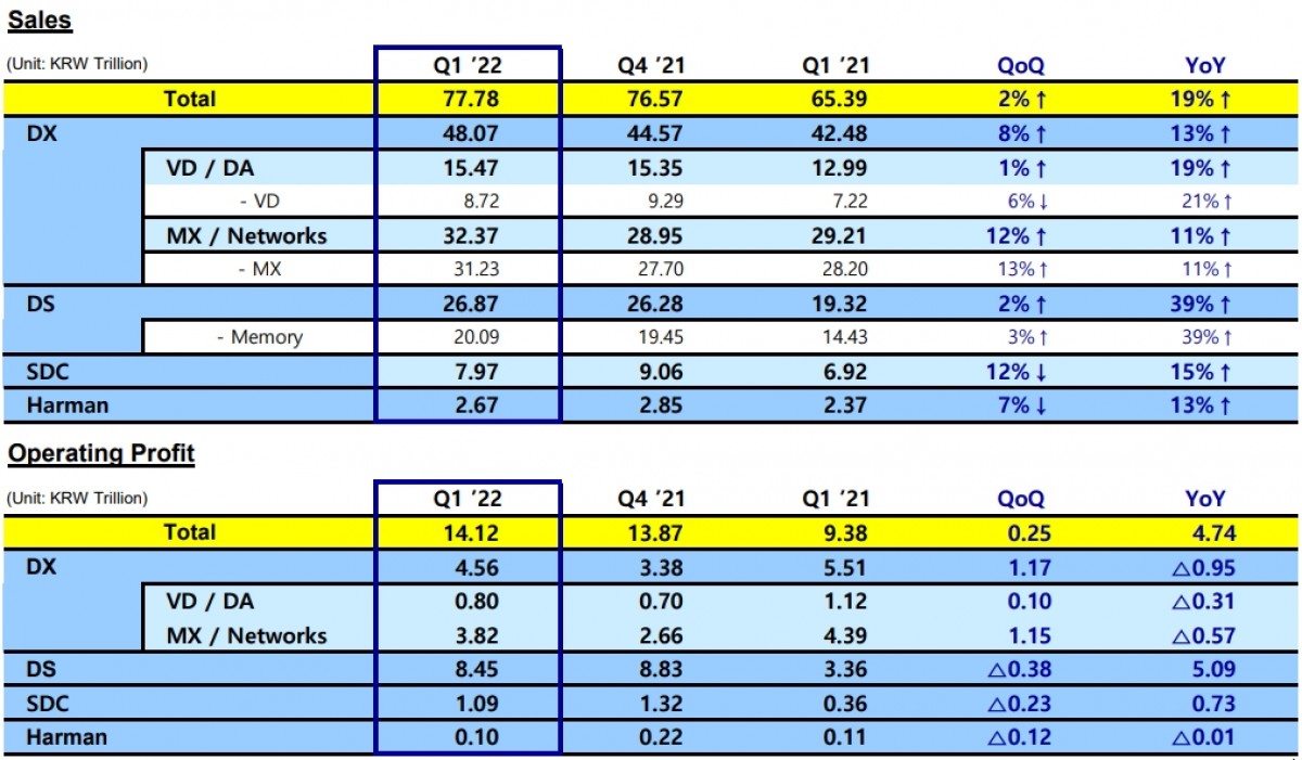 Samsung reports record-breaking Q1 thanks to strong Galaxy S22 Ultra sales