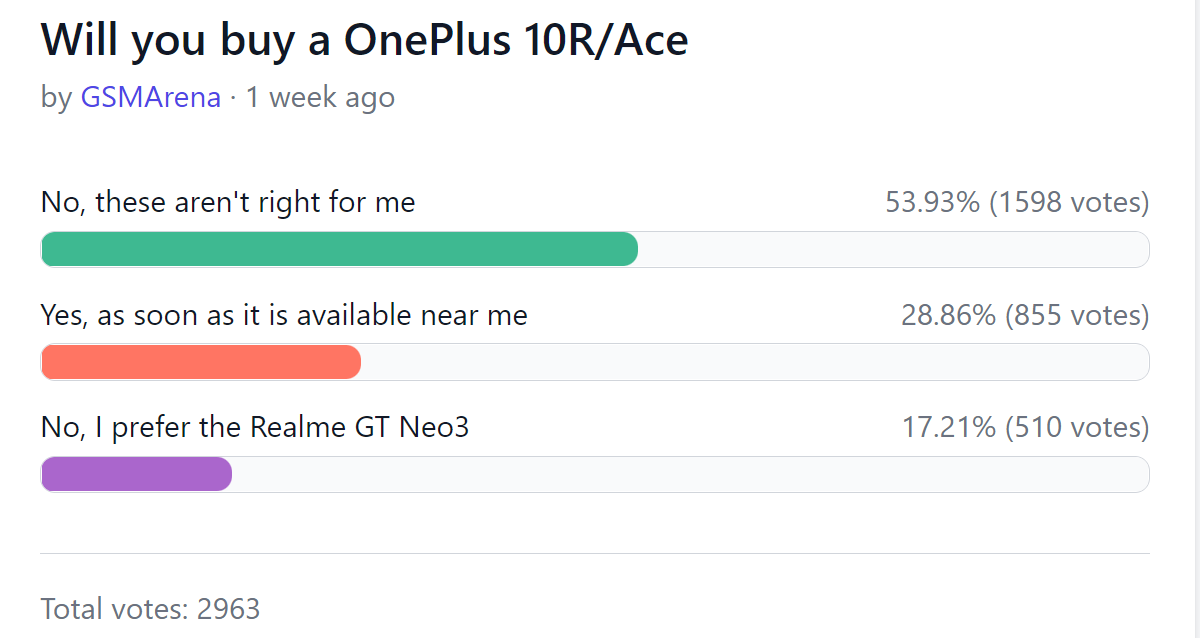 Weekly poll results: OnePlus Ace/10R success hinges on the right pricing