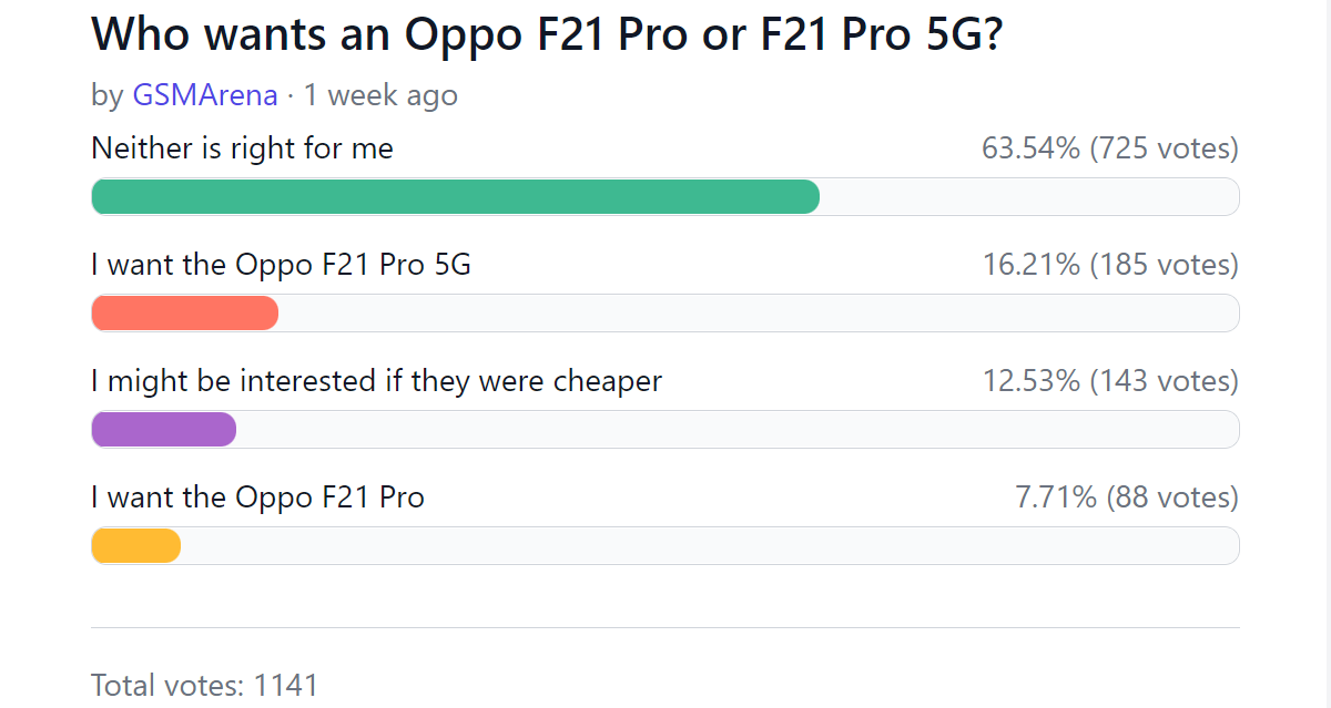 Weekly poll results: Oppo F21 Pro pair fails to impress
