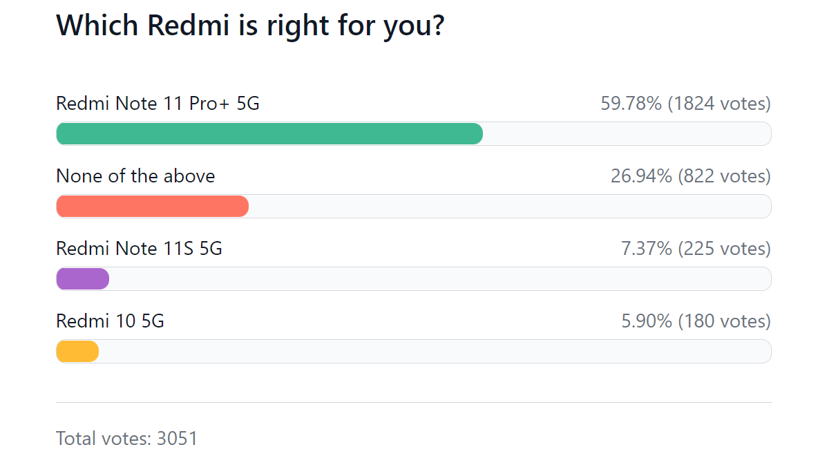 Weekly poll results: Redmi Note 11 Pro+ 5G is poised for success, its siblings headed for oblivion