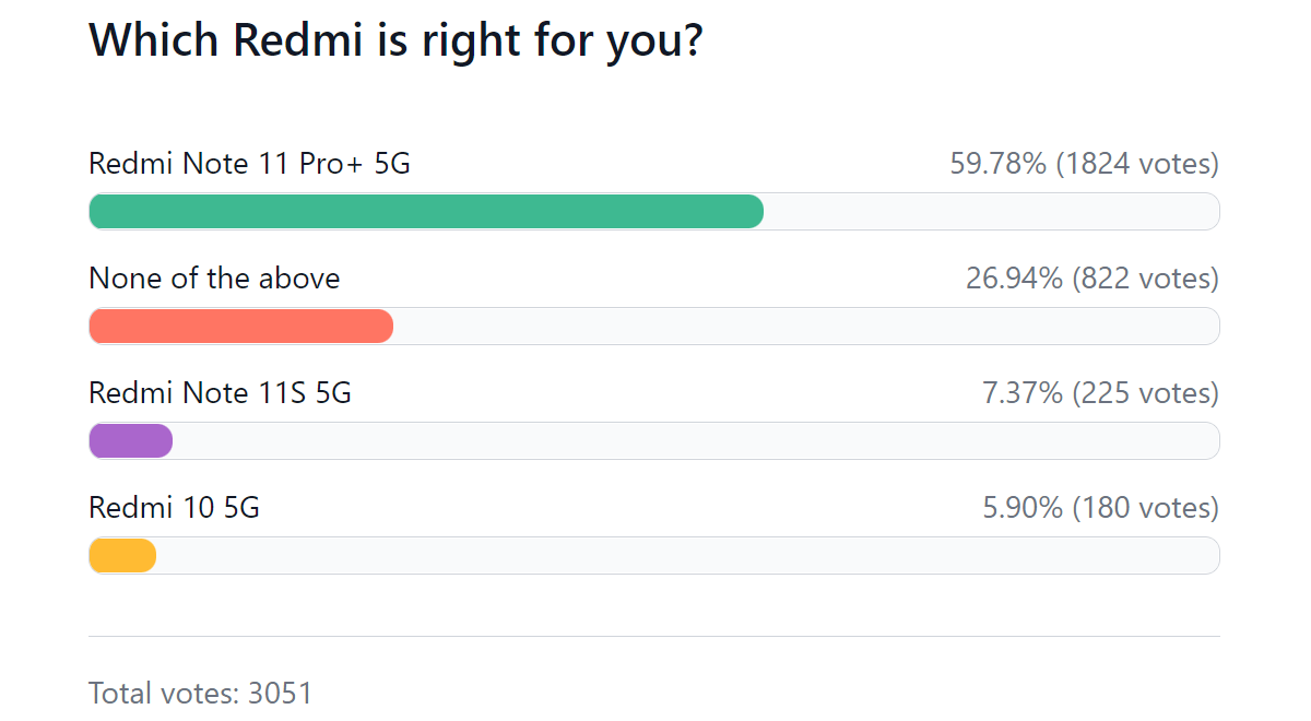 Résultats Du Sondage Hebdomadaire: Redmi Note 11 Pro + 5G Est Sur Le Point De Réussir, Ses Frères Et Sœurs Se Dirigent Vers L'Oubli