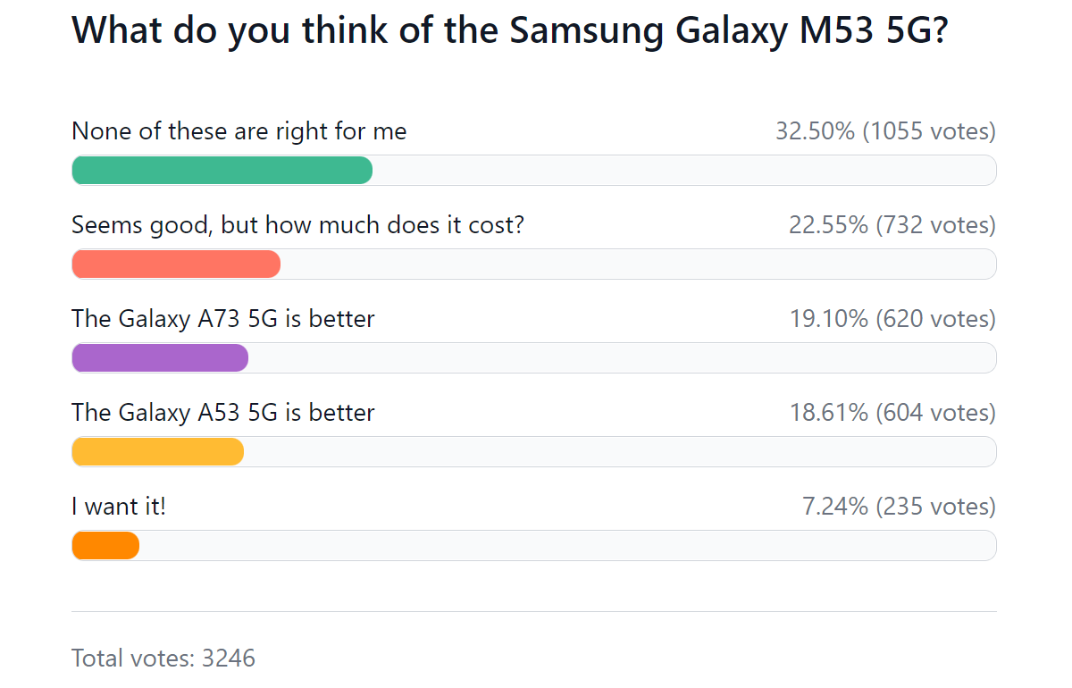 Rezultatele sondajului săptămânal: Galaxy M53 nu reușește să impresioneze, prețul său ridicat poate înrăutăți lucrurile