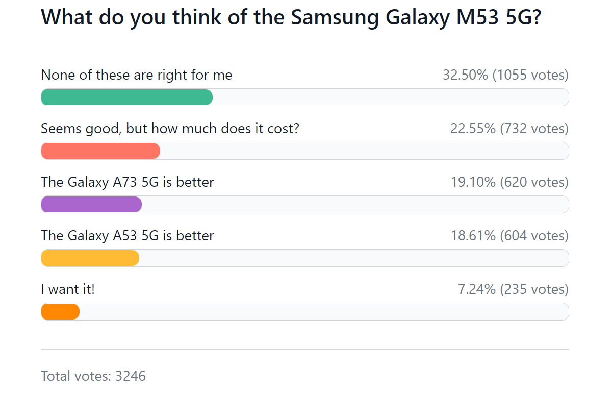 Resultados de la encuesta semanal: Galaxy M53 no impresiona, su alto precio puede empeorar las cosas