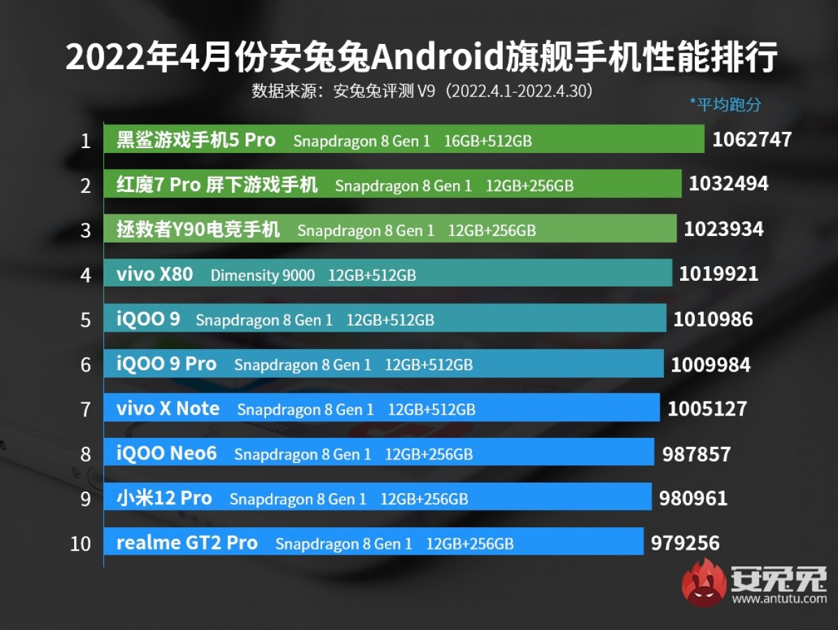 Black Shark 5 Pro leads AnTuTu in April amidst Snapdragon 8 Gen 1 domination