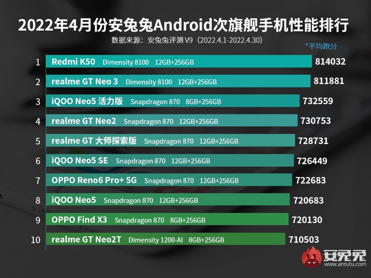 Black Shark 5 Pro leads AnTuTu in April amidst Snapdragon 8 Gen 1 domination