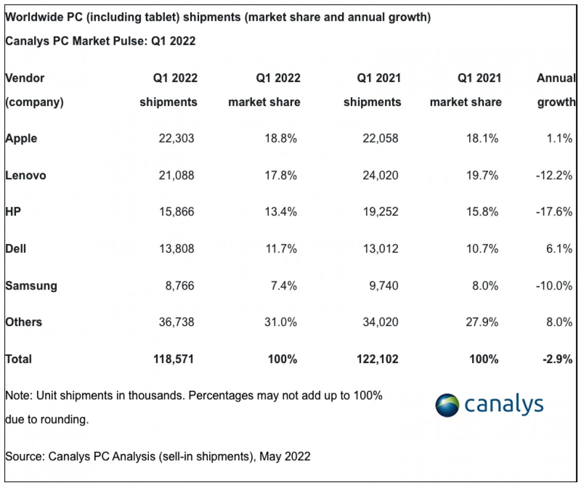 PC and tablets see strong sales performance in Q1 2022, Chromebook sales plummet 60% globally