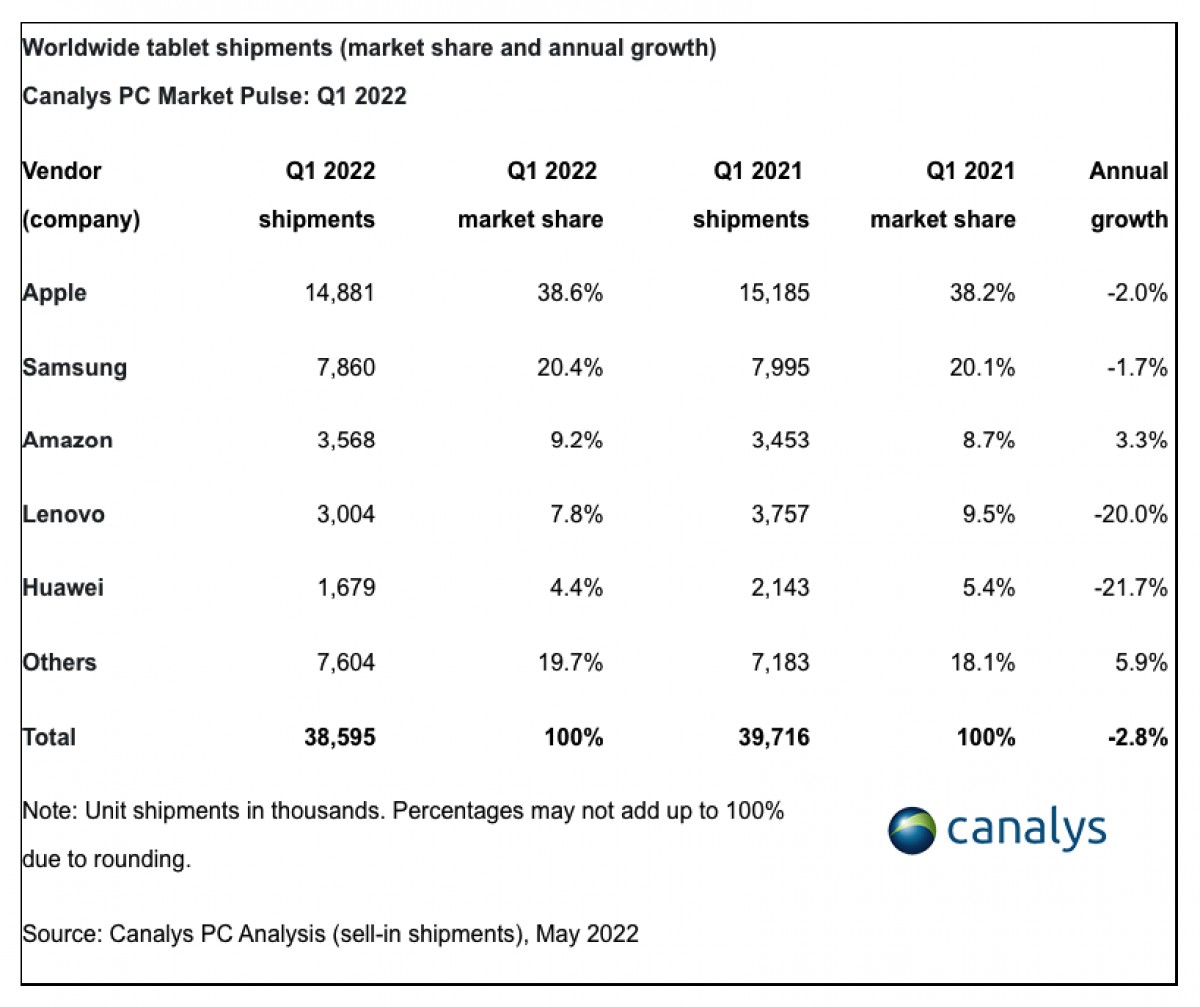 PC and tablets see strong sales performance in Q1 2022, Chromebook sales plummet 60% globally