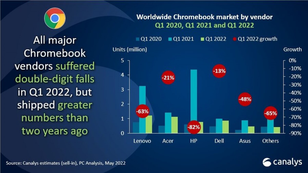 PC-urile și tabletele înregistrează performanțe puternice în vânzări în T1 2022, vânzările de Chromebookuri scad cu 60% la nivel global