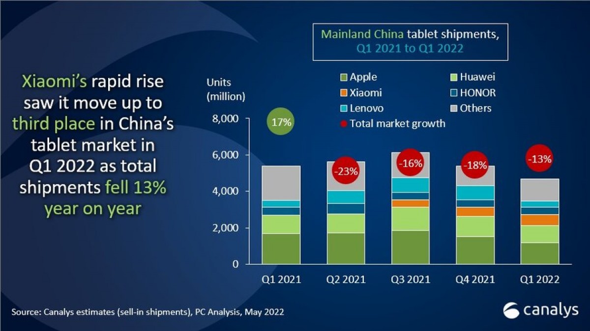 Canalys: China PC market shrinks by 1% in Q1, Lenovo still leads the way 