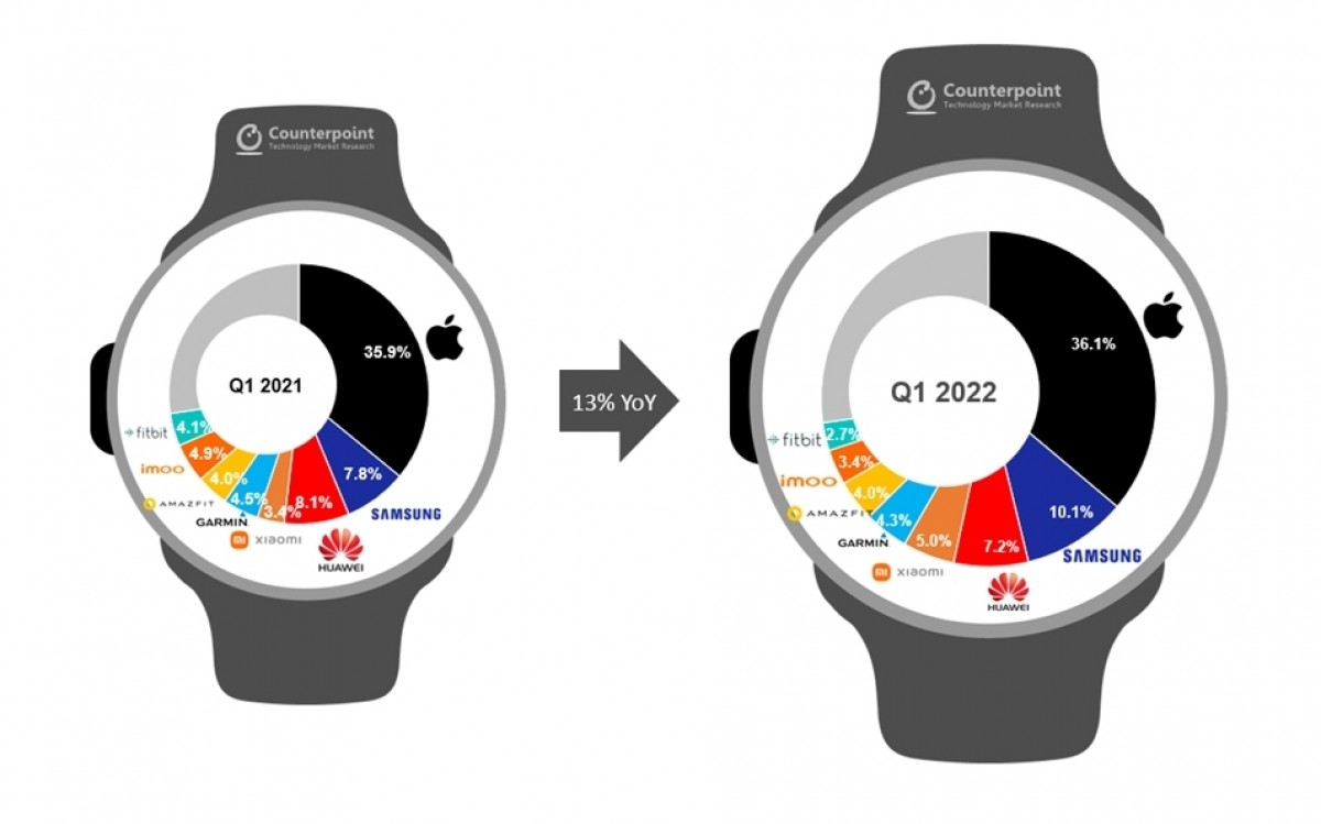 Counterpoint: Smartwatch market grows in Q1, Apple maintains top spot