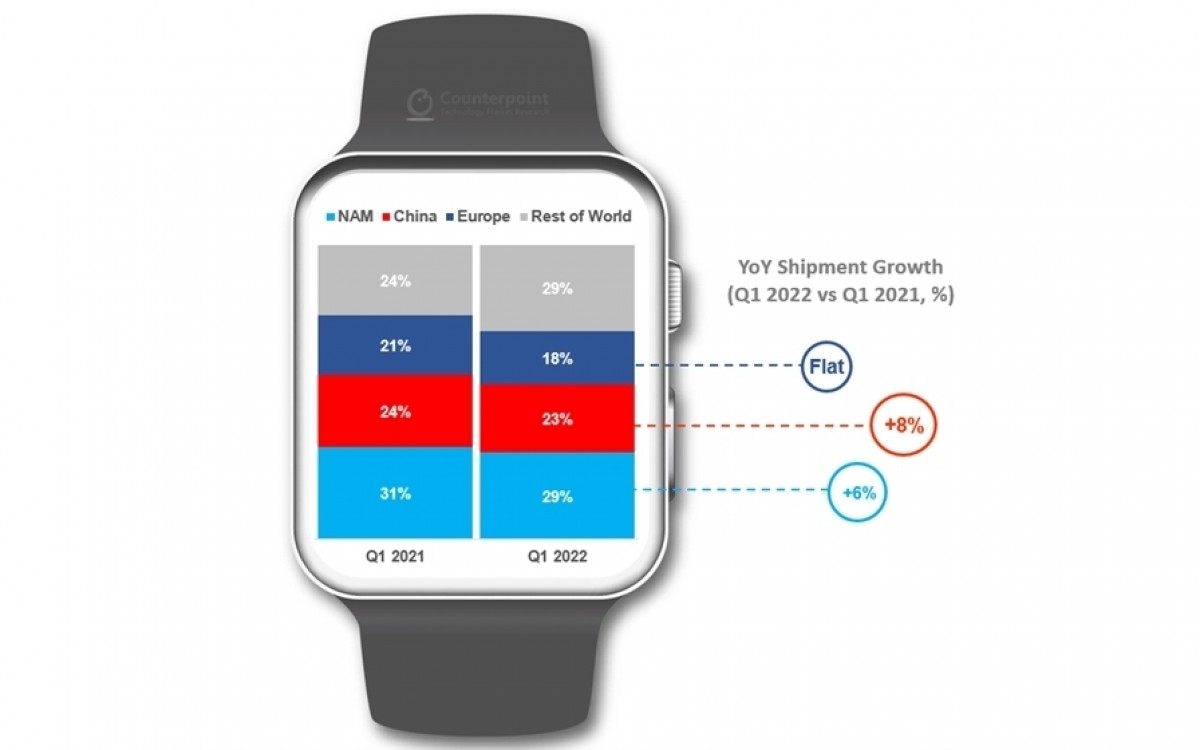  Smartphone market grows in Q1 2022 as Apple maintains top spot