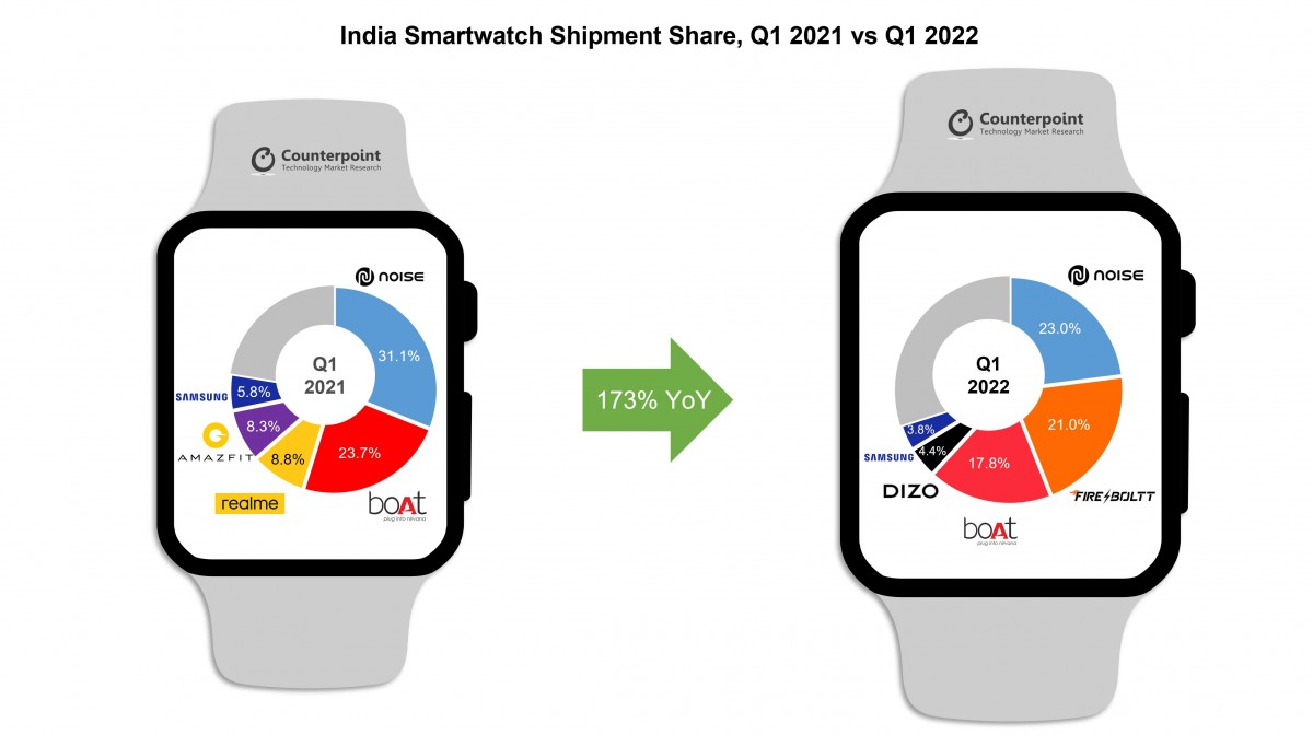 Counterpoint Smartwatch market in India grows 173 in Q1 2022 GSMArena news