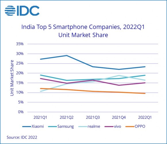 Top-five smartphone companies in India Q1 2022