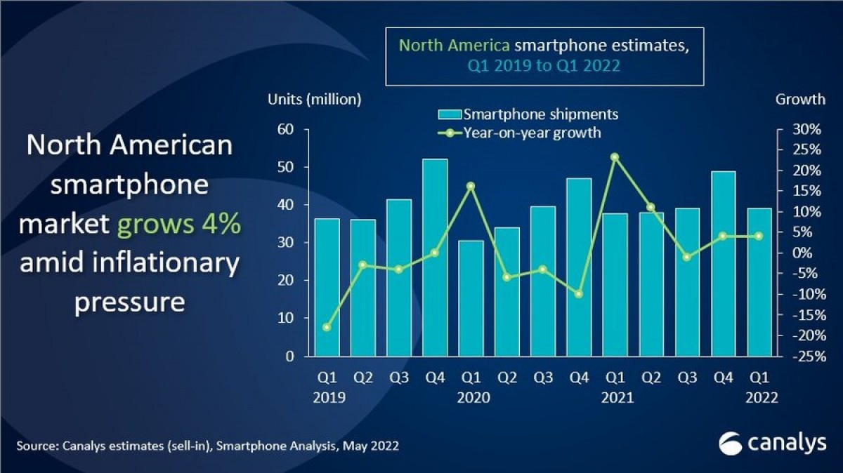 North American smartphone shipments grew steadily in Q1 2022 with Google up 380%