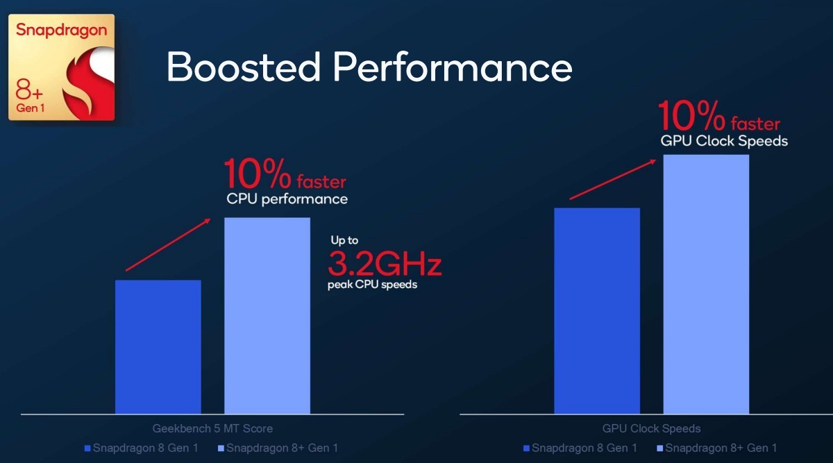 Qualcomm Snapdragon 8+ Gen 1 unveiled: 30% more efficient CPU and GPU, 10% faster