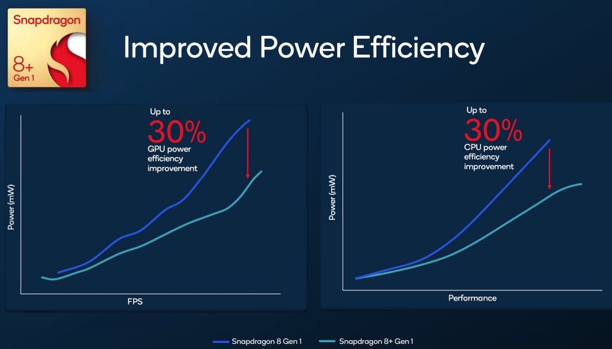 Qualcomm Snapdragon 8 Gen 3 Unveiled with 30% Performance Gains and  On-Device AI