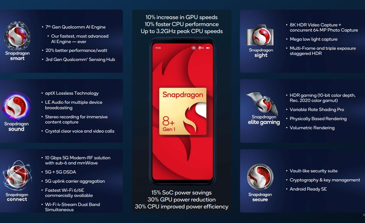 Qualcomm Snapdragon 8+ Gen 1 unveiled: 30% more efficient CPU and GPU, 10% faster