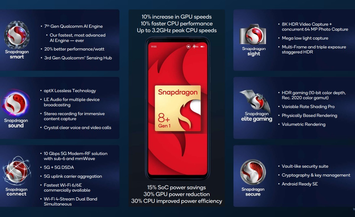 Qualcomm Snapdragon 8+ Gen 1