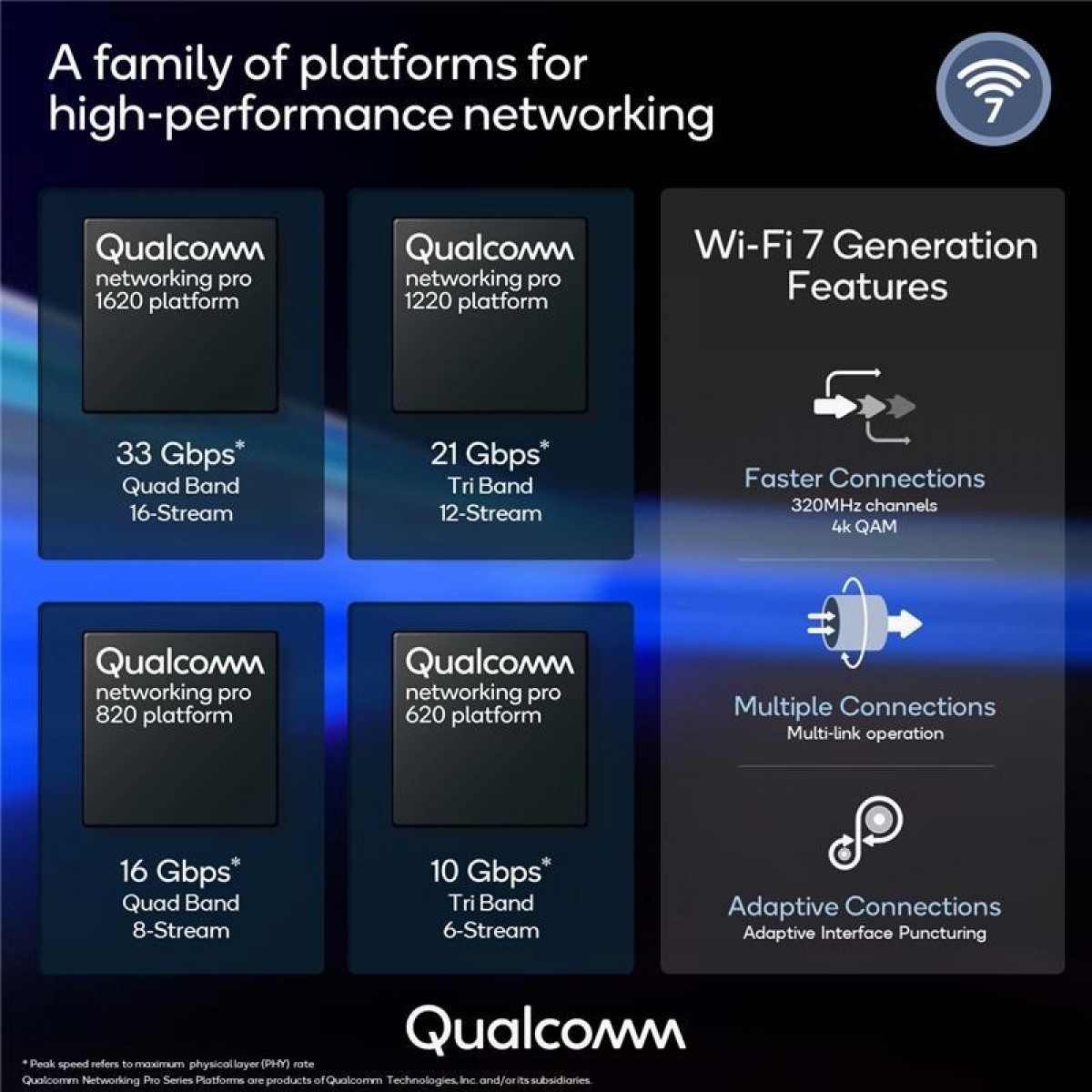 Qualcomm unveils Wi-Fi 7 platforms for advanced access points and home routers
