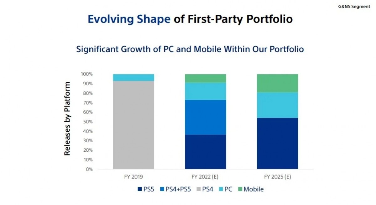 Sony pledges to double its games for mobile by 2025 news