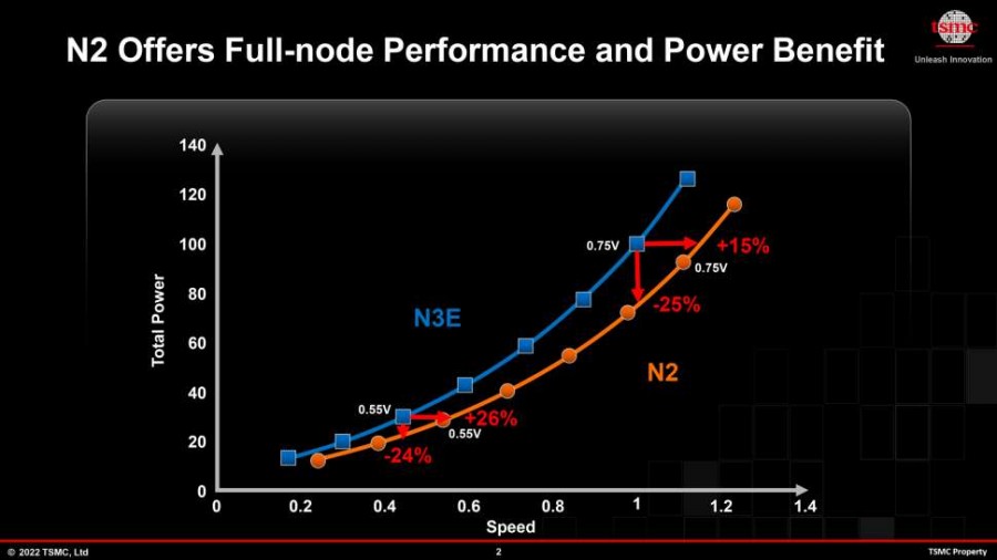Los chips de 3 nm de TSMC llegarán en 2023 y pasarán a 2 nm en 2025