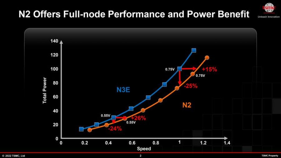 TSMC's 3nm chips coming in 2023, going 2nm in 2025