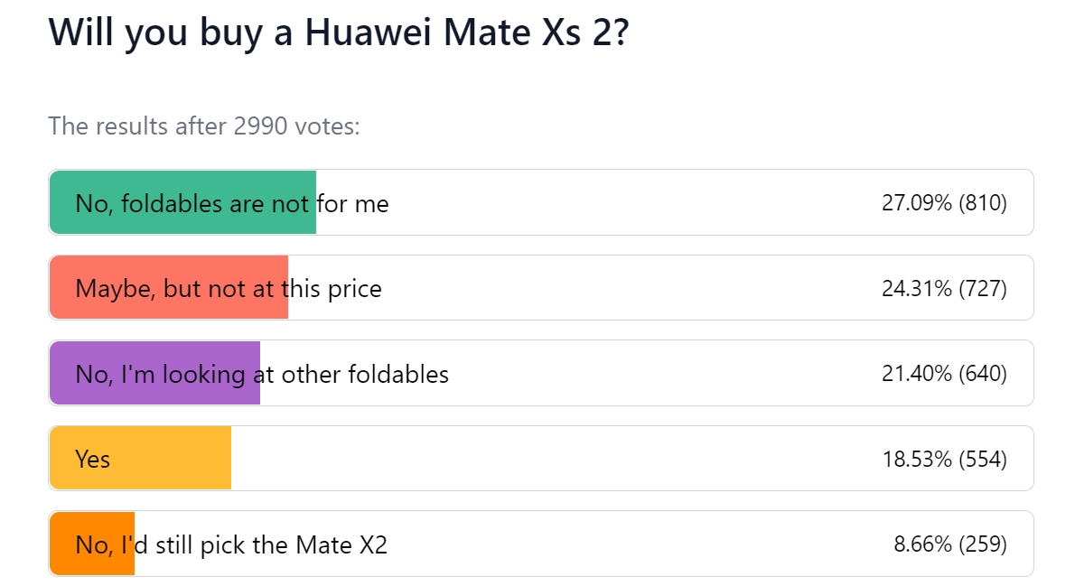 Weekly poll results: Huawei Mate Xs 2 struggles to justify its price tag