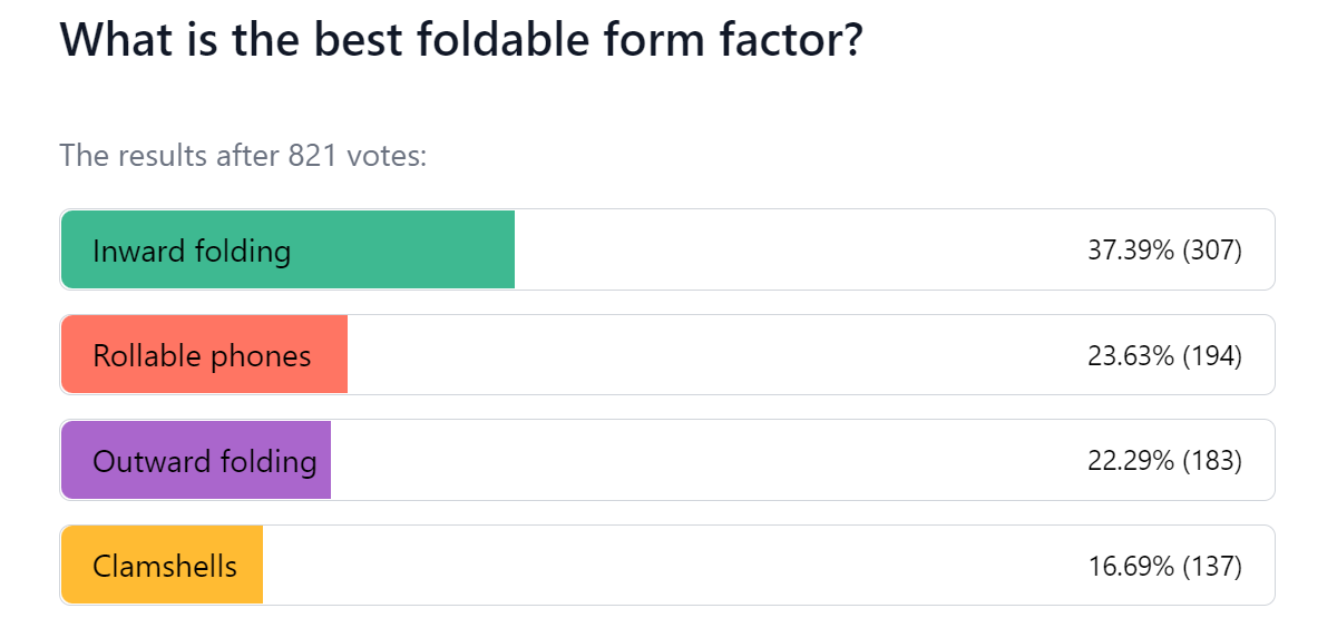 Weekly poll results: Huawei Mate Xs 2 struggles to justify its price tag