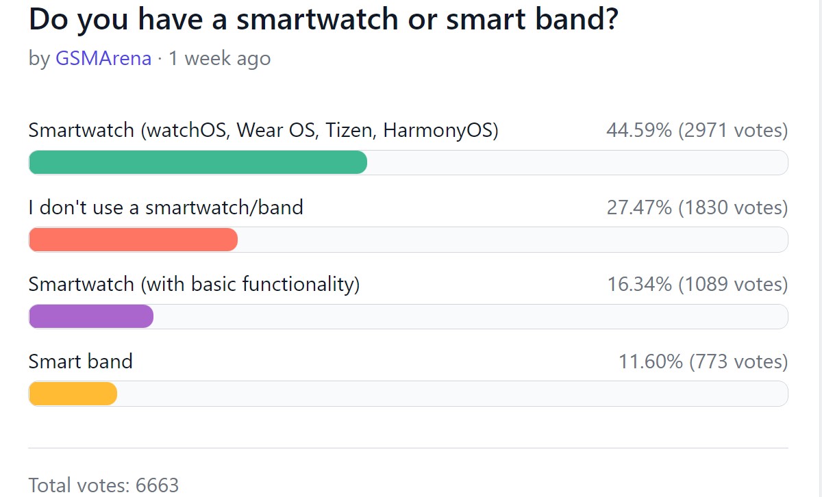 Weekly poll results: smartwatches are becoming more popular, especially the advanced ones