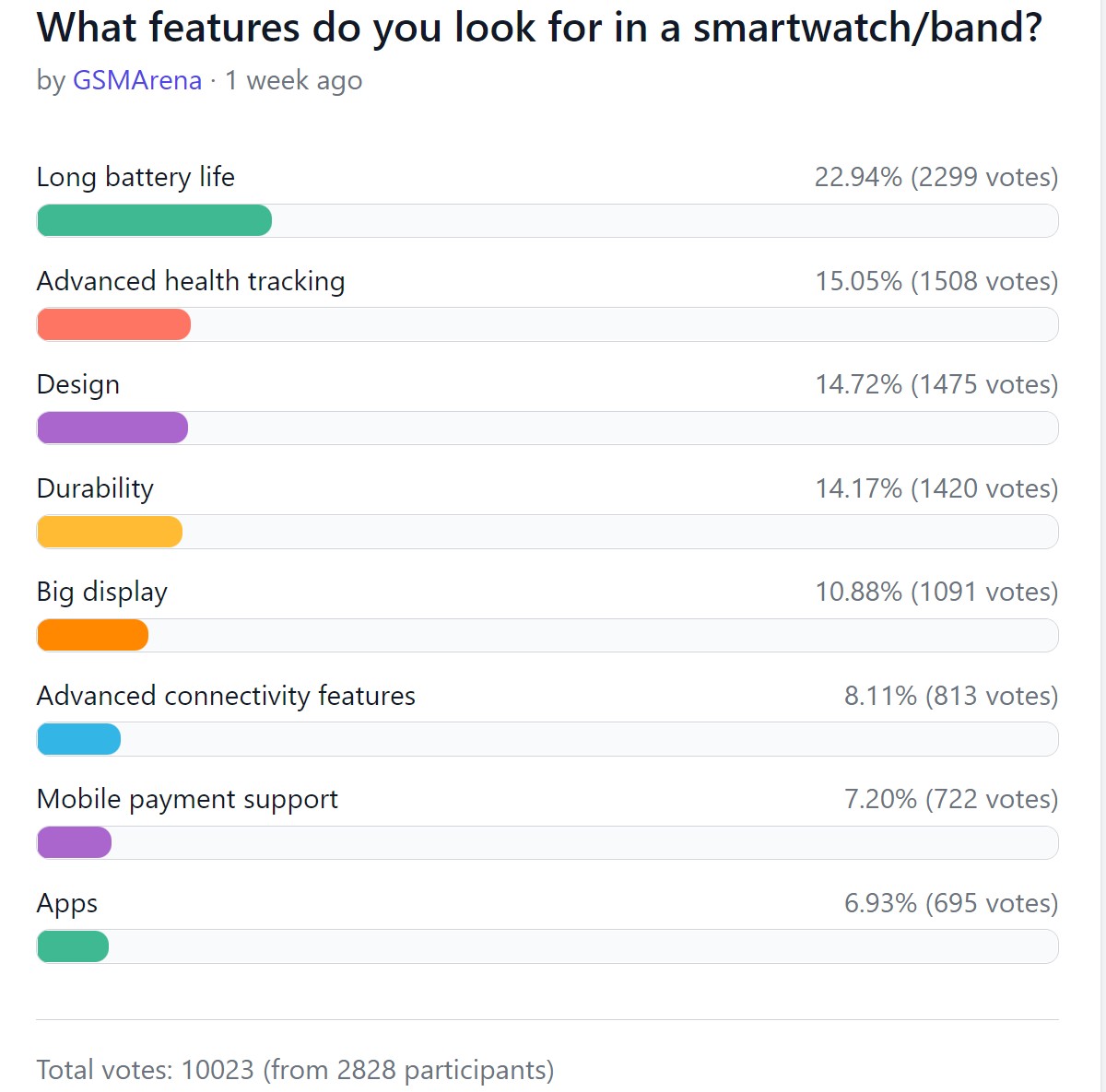 Weekly poll results: smartwatches are becoming more popular, especially the advanced ones