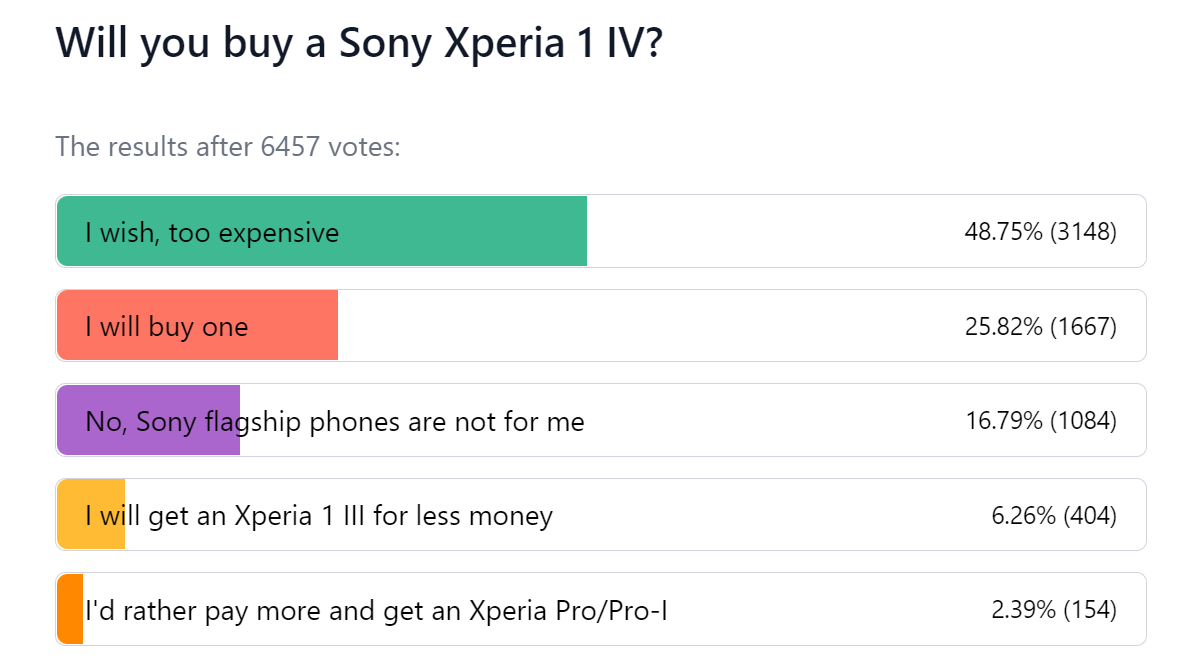 Weekly poll results: the Sony Xperia 1 IV and 10 IV are great, if you can afford them