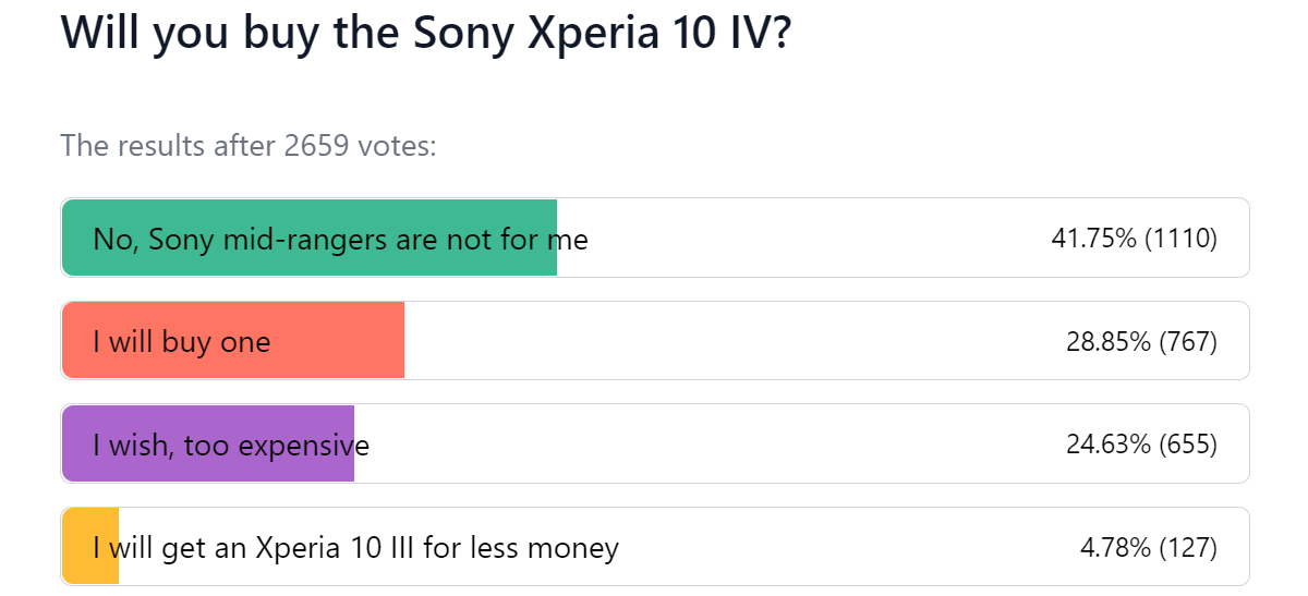 Weekly poll results: the Sony Xperia 1 IV and 10 IV are great, if you can afford them
